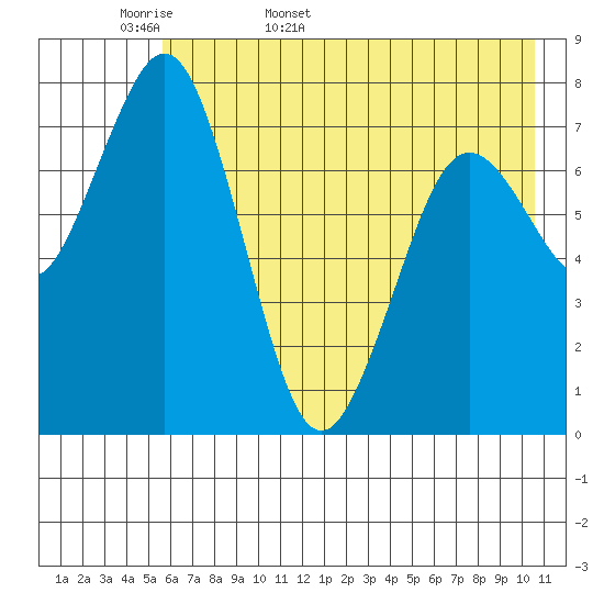 Kizhuyak Point tide chart for Sunday, May 18, 2025