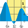Kizhuyak Point tide chart for Thursday, May 1, 2025