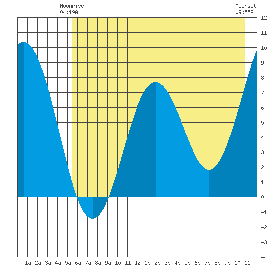 Kizhuyak Point tide chart for Sunday, May 25, 2025