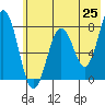 Kizhuyak Point tide chart for Sunday, May 25, 2025