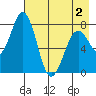 Kizhuyak Point tide chart for Friday, May 2, 2025