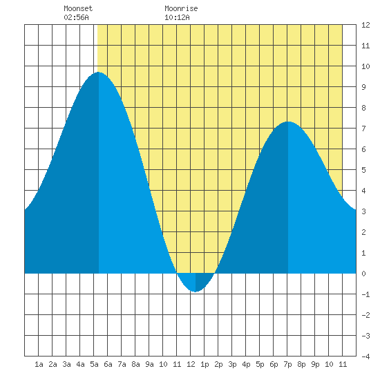 Kizhuyak Point tide chart for Saturday, May 31, 2025