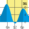 Kizhuyak Point tide chart for Saturday, May 31, 2025