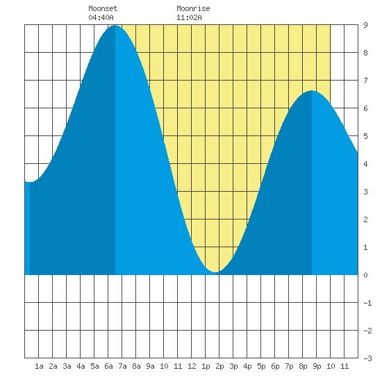 Kizhuyak Point tide chart for Saturday, May 3, 2025