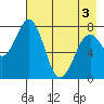 Kizhuyak Point tide chart for Saturday, May 3, 2025