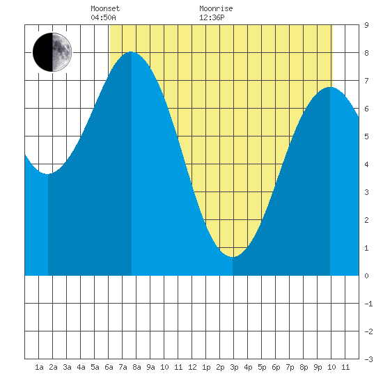 Kizhuyak Point tide chart for Sunday, May 4, 2025