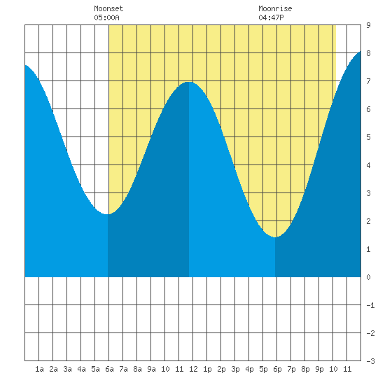 Kizhuyak Point tide chart for Wednesday, May 7, 2025