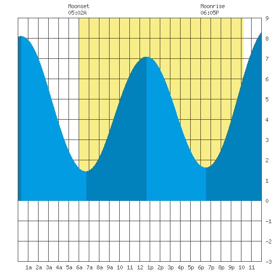 Kizhuyak Point tide chart for Thursday, May 8, 2025