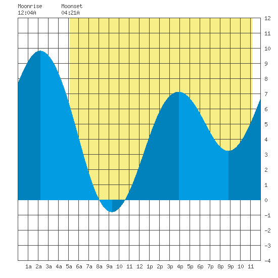 Kizhuyak Point tide chart for Wednesday, June 11, 2025