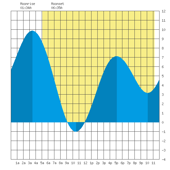 Kizhuyak Point tide chart for Friday, June 13, 2025