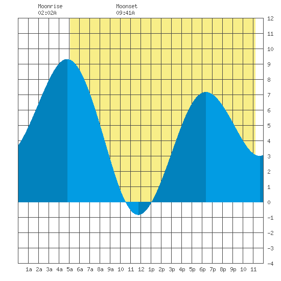 Kizhuyak Point tide chart for Sunday, June 15, 2025