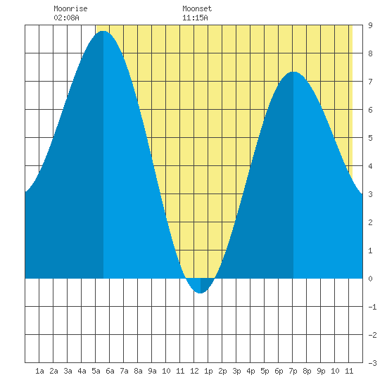 Kizhuyak Point tide chart for Monday, June 16, 2025