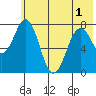 Kizhuyak Point tide chart for Sunday, June 1, 2025