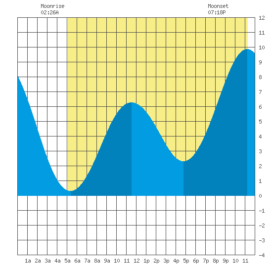 Kizhuyak Point tide chart for Saturday, June 21, 2025