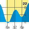 Kizhuyak Point tide chart for Sunday, June 22, 2025