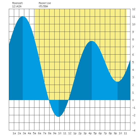 Kizhuyak Point tide chart for Thursday, June 26, 2025