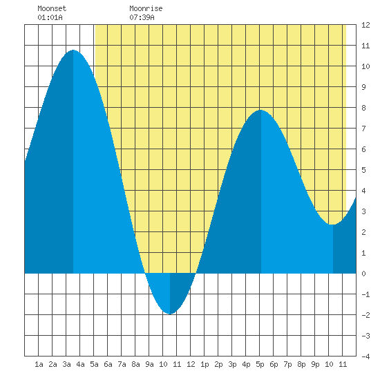 Kizhuyak Point tide chart for Friday, June 27, 2025