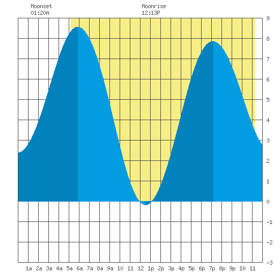 Kizhuyak Point tide chart for Monday, June 30, 2025