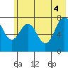 Kizhuyak Point tide chart for Wednesday, June 4, 2025