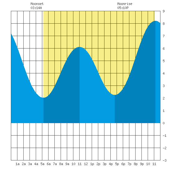 Kizhuyak Point tide chart for Thursday, June 5, 2025