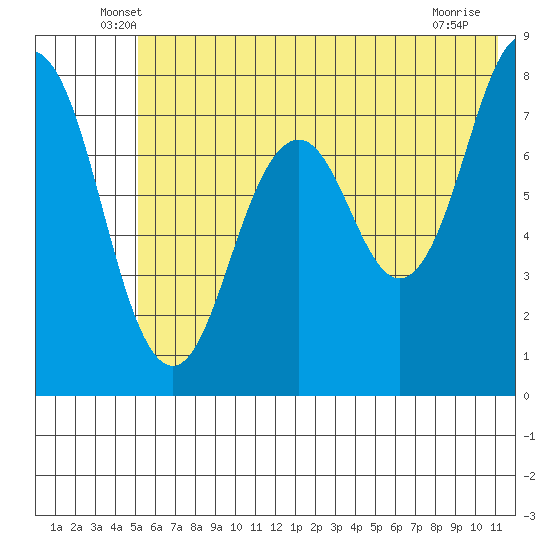Kizhuyak Point tide chart for Saturday, June 7, 2025