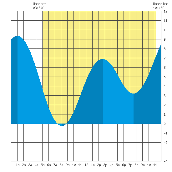 Kizhuyak Point tide chart for Monday, June 9, 2025