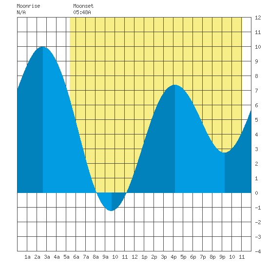 Kizhuyak Point tide chart for Friday, July 11, 2025