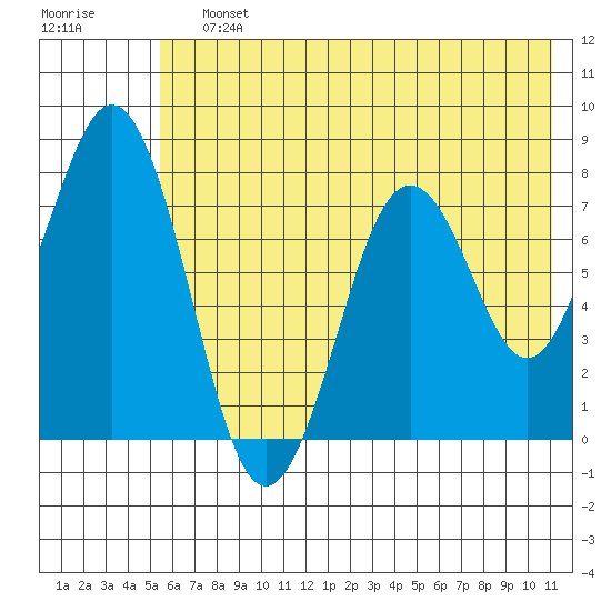 Kizhuyak Point tide chart for Saturday, July 12, 2025