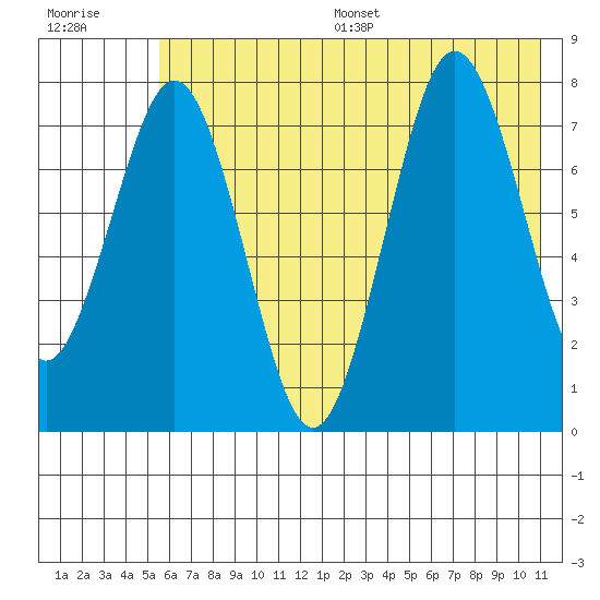 Kizhuyak Point tide chart for Wednesday, July 16, 2025