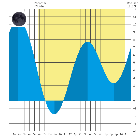 Kizhuyak Point tide chart for Thursday, July 24, 2025