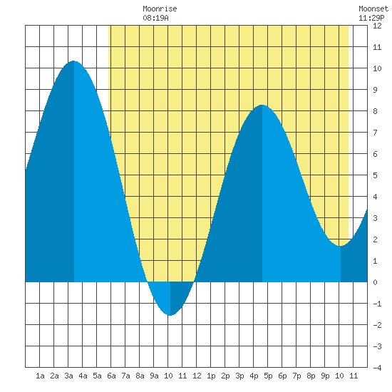 Kizhuyak Point tide chart for Saturday, July 26, 2025