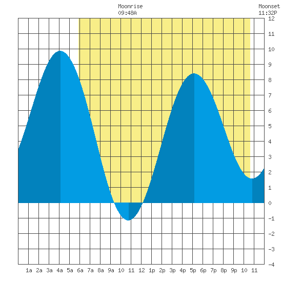Kizhuyak Point tide chart for Sunday, July 27, 2025