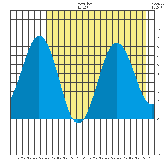Kizhuyak Point tide chart for Monday, July 28, 2025