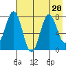 Kizhuyak Point tide chart for Monday, July 28, 2025