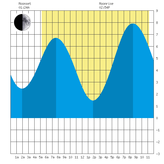 Kizhuyak Point tide chart for Wednesday, July 2, 2025