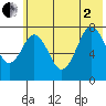 Kizhuyak Point tide chart for Wednesday, July 2, 2025