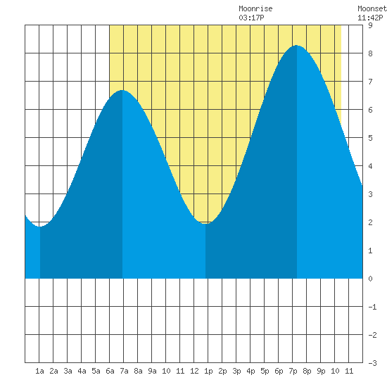 Kizhuyak Point tide chart for Thursday, July 31, 2025