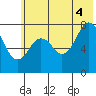 Kizhuyak Point tide chart for Friday, July 4, 2025