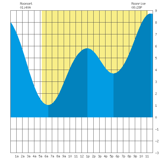Kizhuyak Point tide chart for Sunday, July 6, 2025
