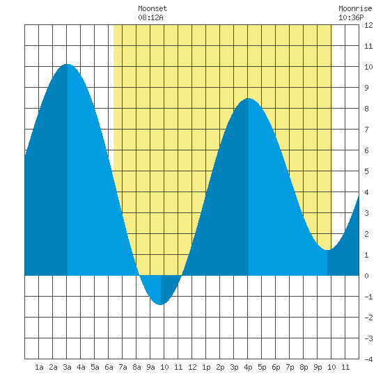 Kizhuyak Point tide chart for Sunday, August 10, 2025