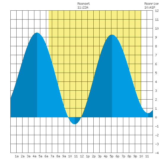 Kizhuyak Point tide chart for Tuesday, August 12, 2025