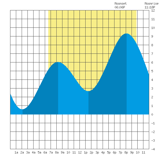 Kizhuyak Point tide chart for Saturday, August 16, 2025