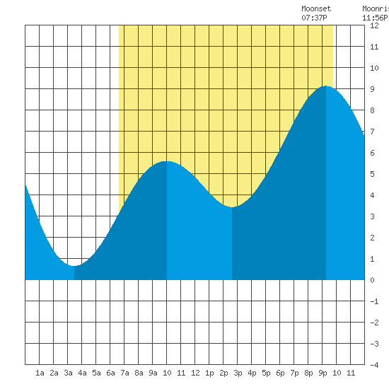 Kizhuyak Point tide chart for Sunday, August 17, 2025