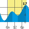 Kizhuyak Point tide chart for Sunday, August 17, 2025