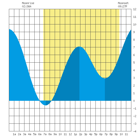 Kizhuyak Point tide chart for Wednesday, August 20, 2025