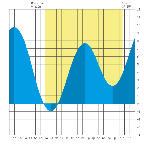 Kizhuyak Point tide chart for Thursday, August 21, 2025