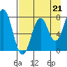 Kizhuyak Point tide chart for Thursday, August 21, 2025