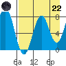 Kizhuyak Point tide chart for Friday, August 22, 2025