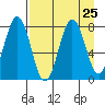 Kizhuyak Point tide chart for Monday, August 25, 2025