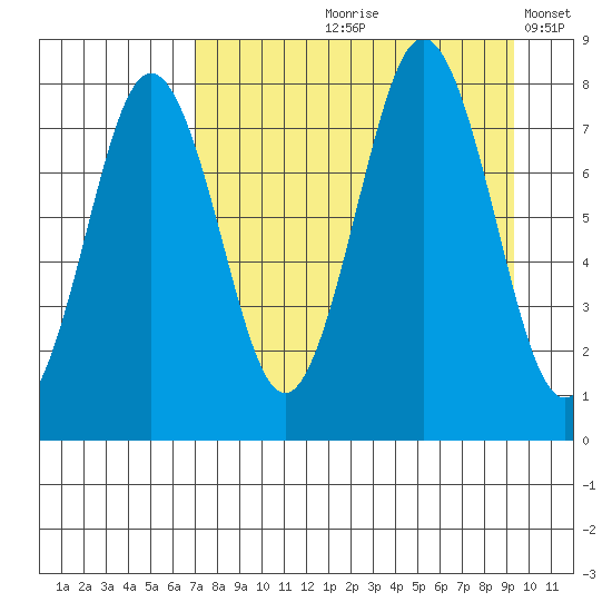 Kizhuyak Point tide chart for Wednesday, August 27, 2025